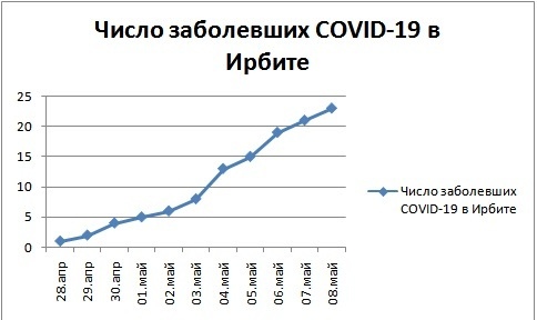 коронавирус на 8 мая Ирбит