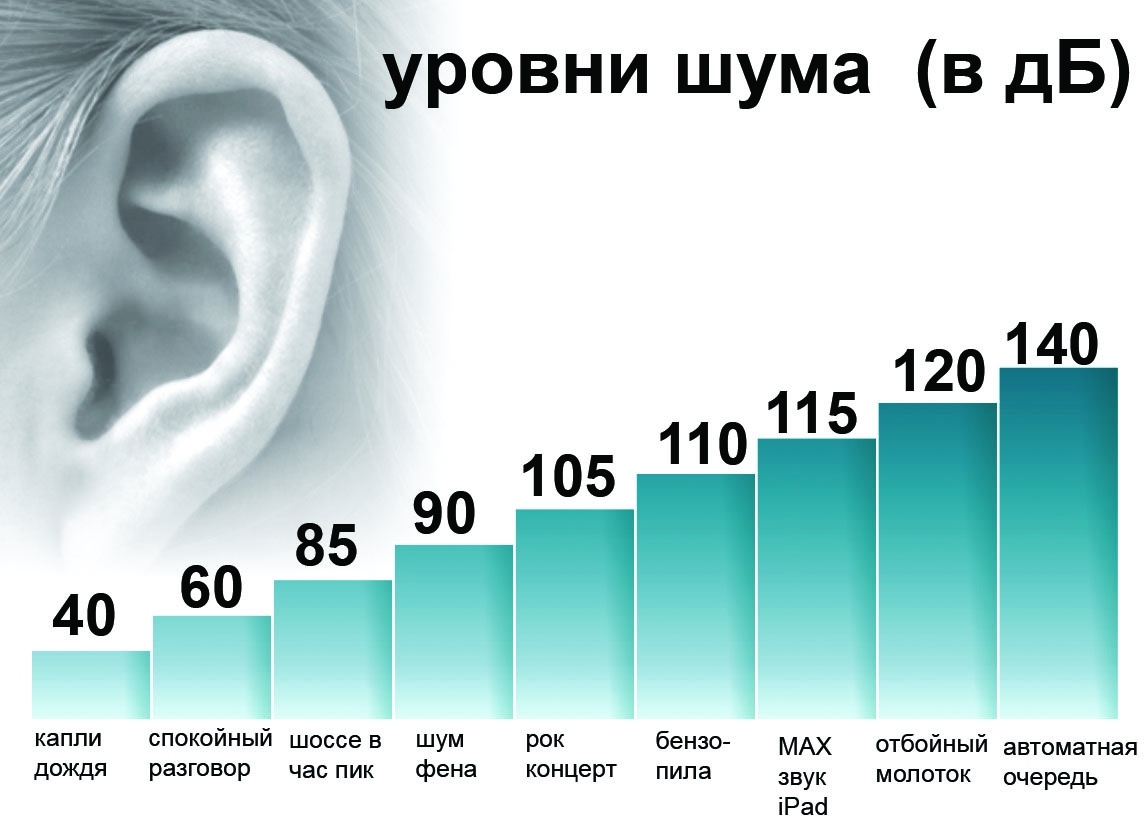 Шумовая нагрузка, воздействующая на население города Ирбита по итогам 2017 года