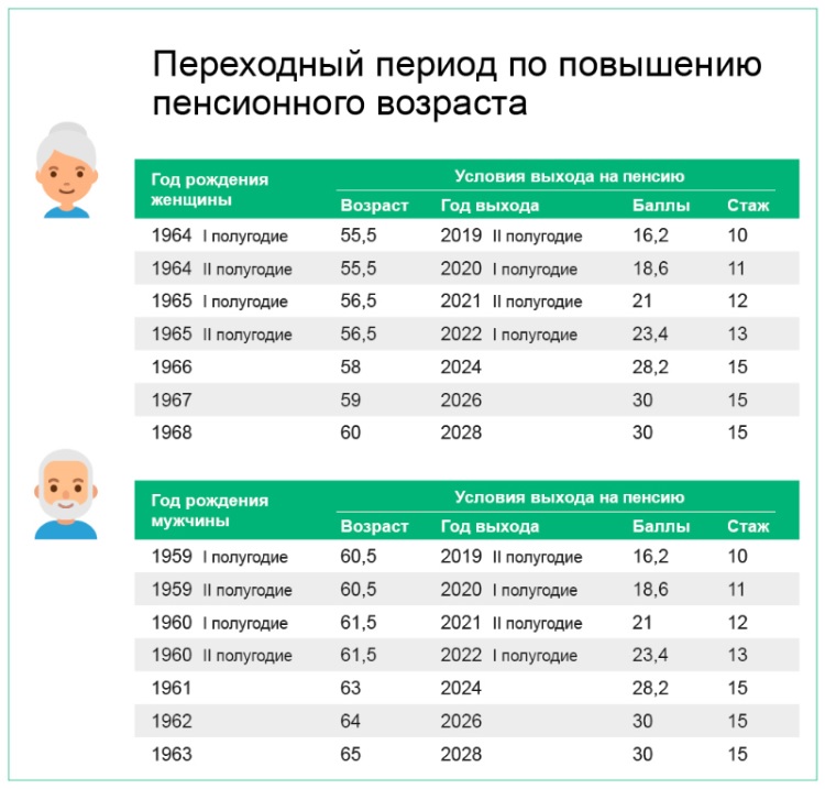 Переходный период по повышению пенсионного возраста
