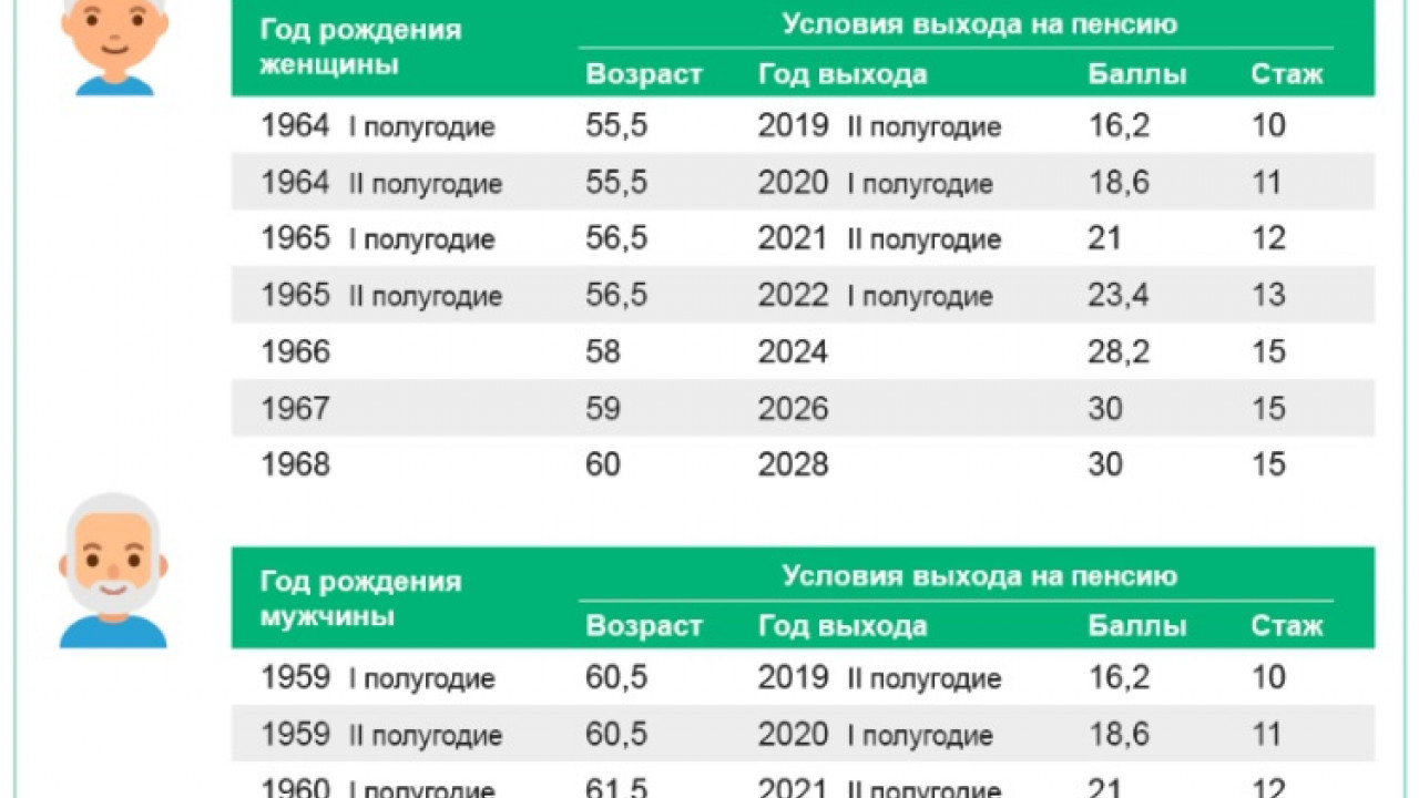 В каком возрасте выходят на пенсию женщины